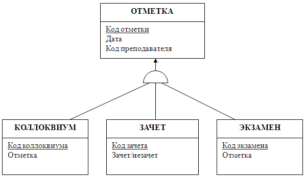 Диаграмма подтипов сущности Отметка